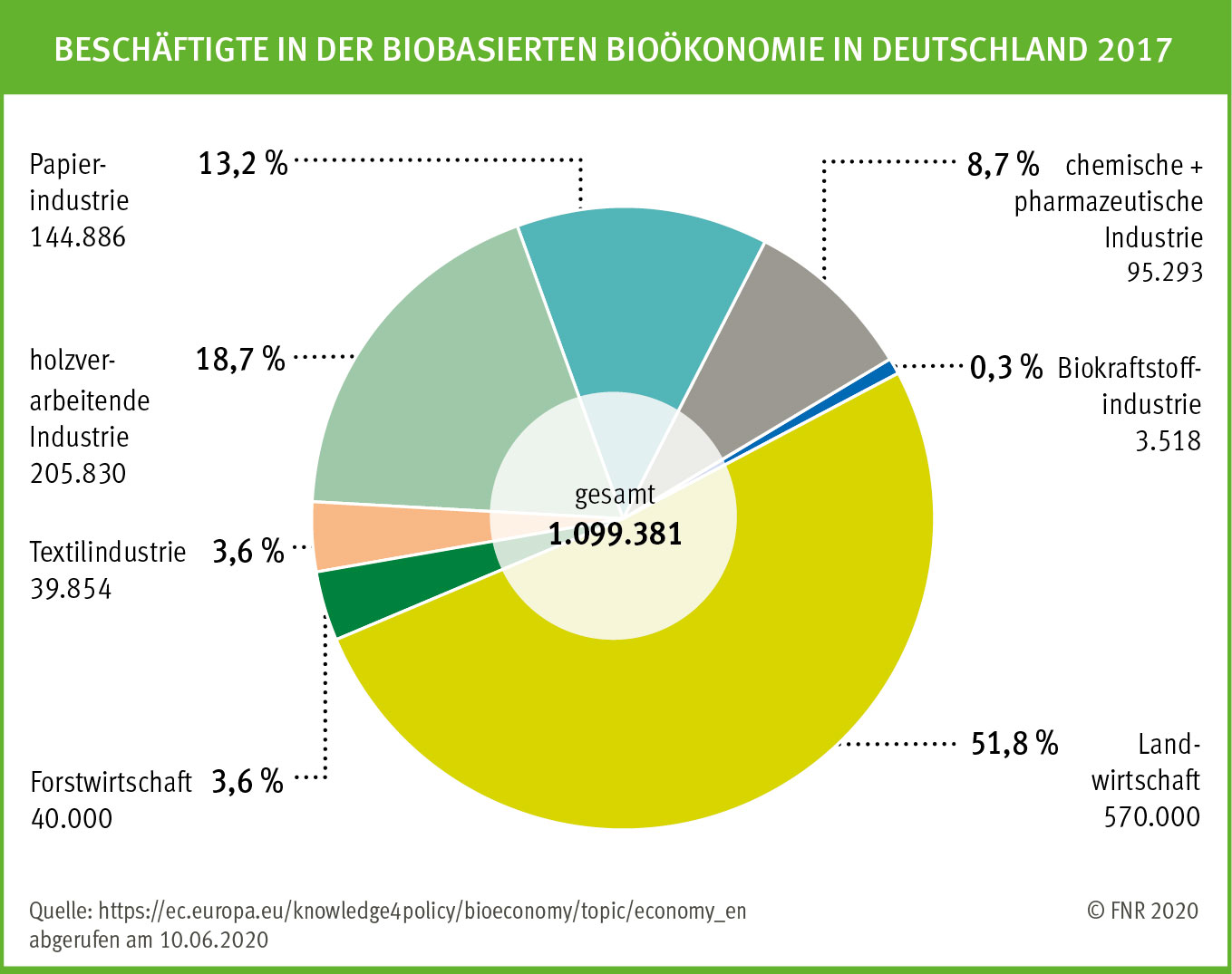 Abb. 1: Beschäftigte in der deutschen Bioökonomie